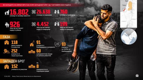 Израел уби 16.802 студенти и ученици во Газа и на Западниот Брег од 7 октомври 2023 година