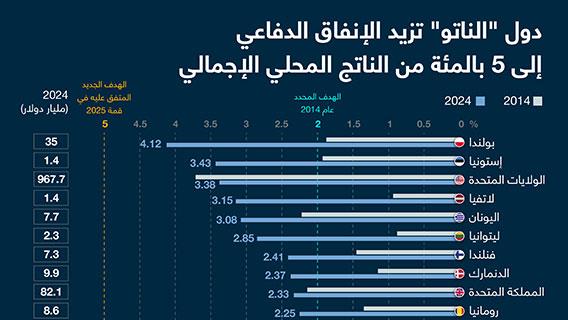 دول "الناتو" تزيد الإنفاق الدفاعي إلى 5 بالمئة من الناتج المحلي الإجمالي