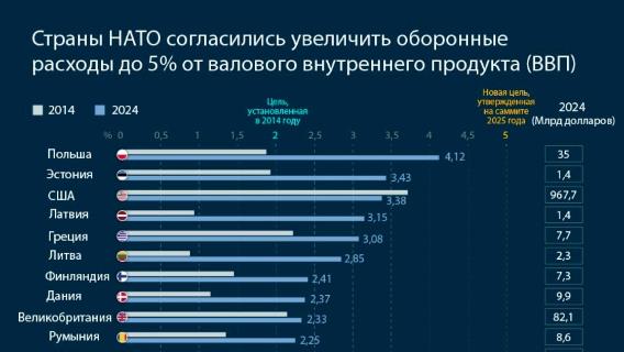 Страны НАТО согласились увеличить оборонные расходы до 5% от ВВП