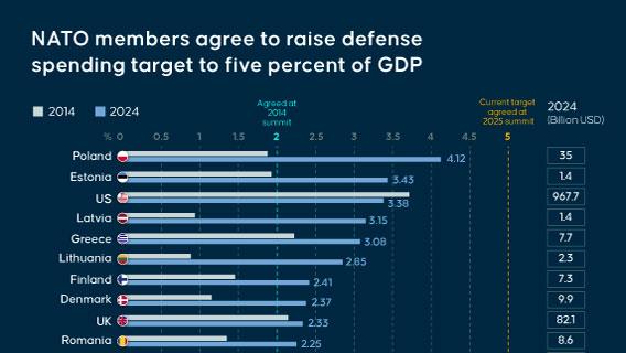 NATO leaders agreed historic hike in defense spending