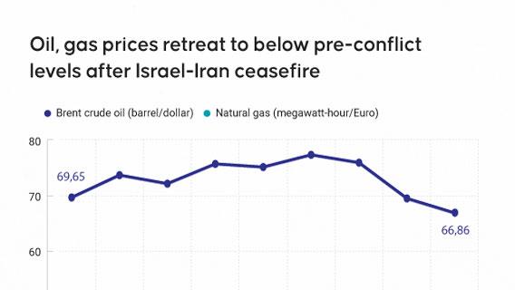Oil, gas prices retreat to below pre-conflict levels after Israel-Iran ceasefire