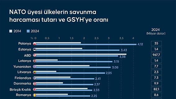 NATO üyesi ülkelerin savunma harcaması tutarı ve GSYH’e oranları