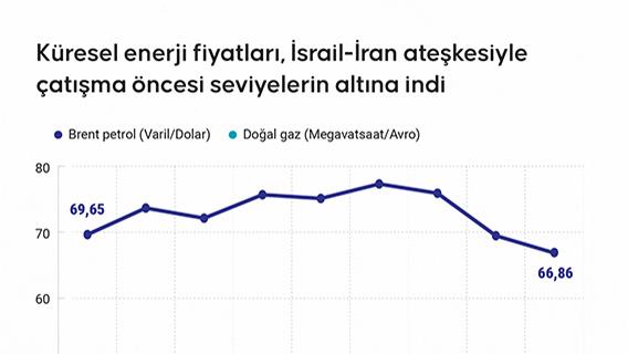 Küresel enerji fiyatları, İsrail-İran ateşkesiyle çatışma öncesi seviyelerin altına indi