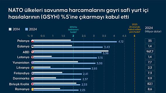 NATO ülkeleri savunma harcamalarını gayri safi yurt içi hasılalarının (GSYH) %5’ine çıkarmayı kabul etti