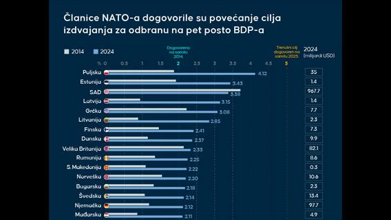 Članice NATO-a dogovorile su povećanje cilja izdvajanja za odbranu na pet posto BDP-a