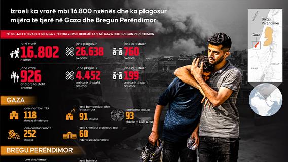 Izraeli ka vrarë mbi 16.800 nxënës dhe ka plagosur mijëra të tjerë në Gaza dhe Bregun Perëndimor