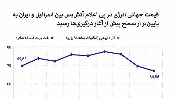قیمت جهانی انرژی در پی اعلام آتش‌بس بین اسرائیل و ایران به پایین‌تر از سطح پیش از آغاز درگیری‌ها رسید