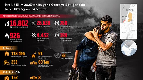 İsrail, 7 Ekim 2023'ten bu yana Gazze ve Batı Şeria'da 16 bin 802 öğrenciyi öldürdü