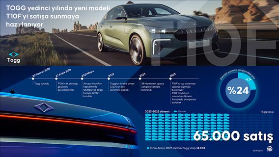 TOGG yedinci yılında yeni modeli T10F'yi satışa sunmaya hazırlanıyor