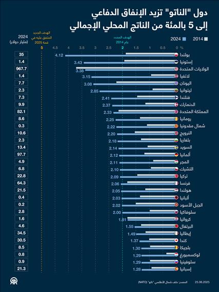 دول "الناتو" تزيد الإنفاق الدفاعي إلى 5 بالمئة من الناتج المحلي الإجمالي