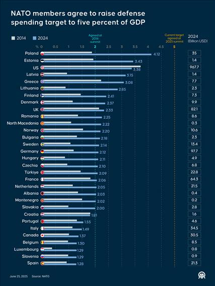 NATO leaders agreed historic hike in defense spending