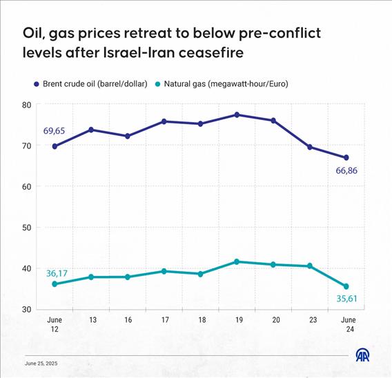 Oil, gas prices retreat to below pre-conflict levels after Israel-Iran ceasefire