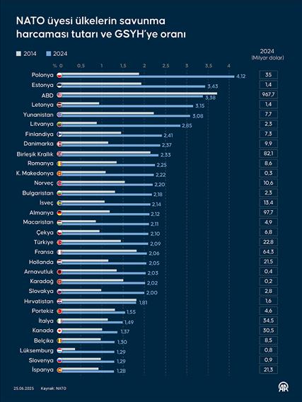 NATO üyesi ülkelerin savunma harcaması tutarı ve GSYH’e oranları