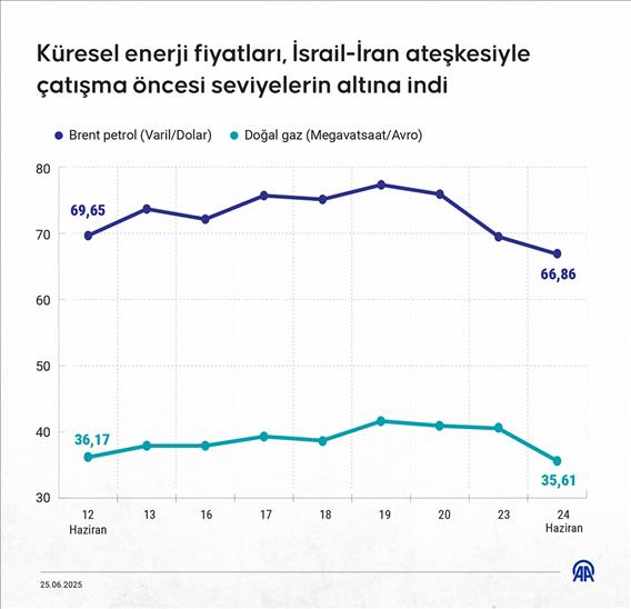 Küresel enerji fiyatları, İsrail-İran ateşkesiyle çatışma öncesi seviyelerin altına indi