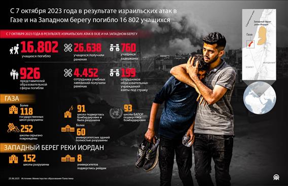 С 7 октября 2023 года в результате израильских атак в Газе и на Западном берегу погибло 16 802 учащихся