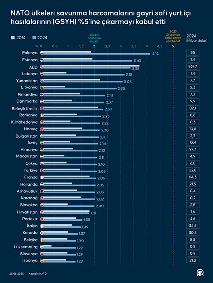 NATO ülkeleri savunma harcamalarını gayri safi yurt içi hasılalarının (GSYH) %5’ine çıkarmayı kabul etti