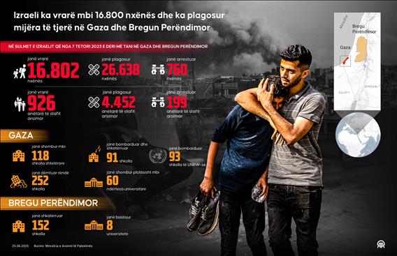 Izraeli ka vrarë mbi 16.800 nxënës dhe ka plagosur mijëra të tjerë në Gaza dhe Bregun Perëndimor