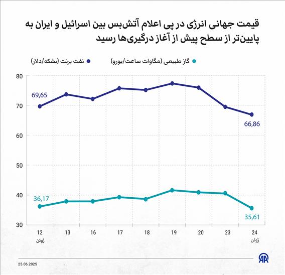 قیمت جهانی انرژی در پی اعلام آتش‌بس بین اسرائیل و ایران به پایین‌تر از سطح پیش از آغاز درگیری‌ها رسید