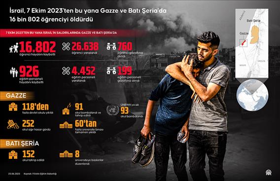 İsrail, 7 Ekim 2023'ten bu yana Gazze ve Batı Şeria'da 16 bin 802 öğrenciyi öldürdü