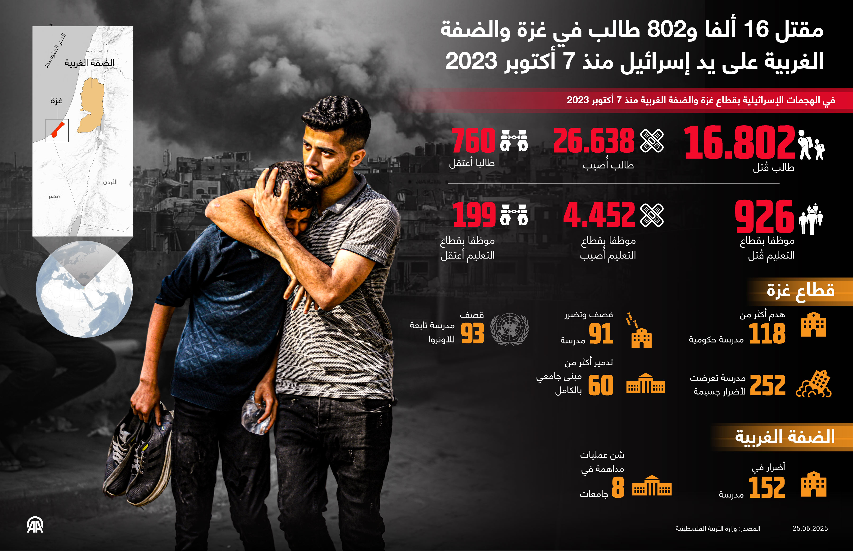 مقتل 16 ألفا و802 طالب في غزة والضفة الغربية على يد إسرائيل منذ 7 أكتوبر 2023