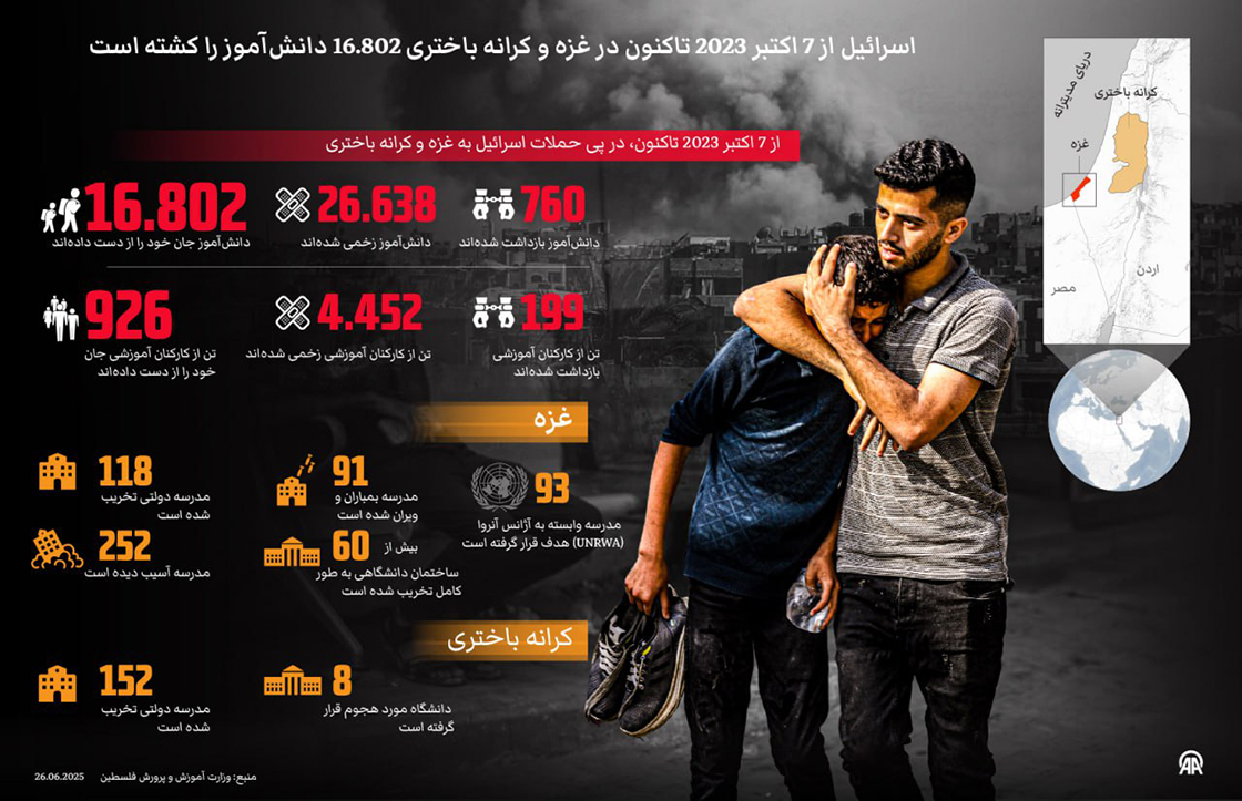اسرائیل از 7 اکتبر 2023 تاکنون در غزه و کرانه باختری 16.802 دانش‌آموز را کشته است
