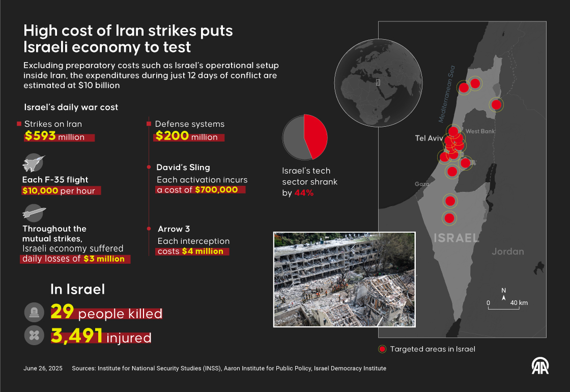 High cost of Iran strikes puts Israeli economy to test