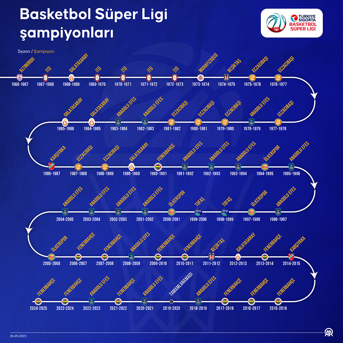 Basketbol Süper Ligi şampiyonları