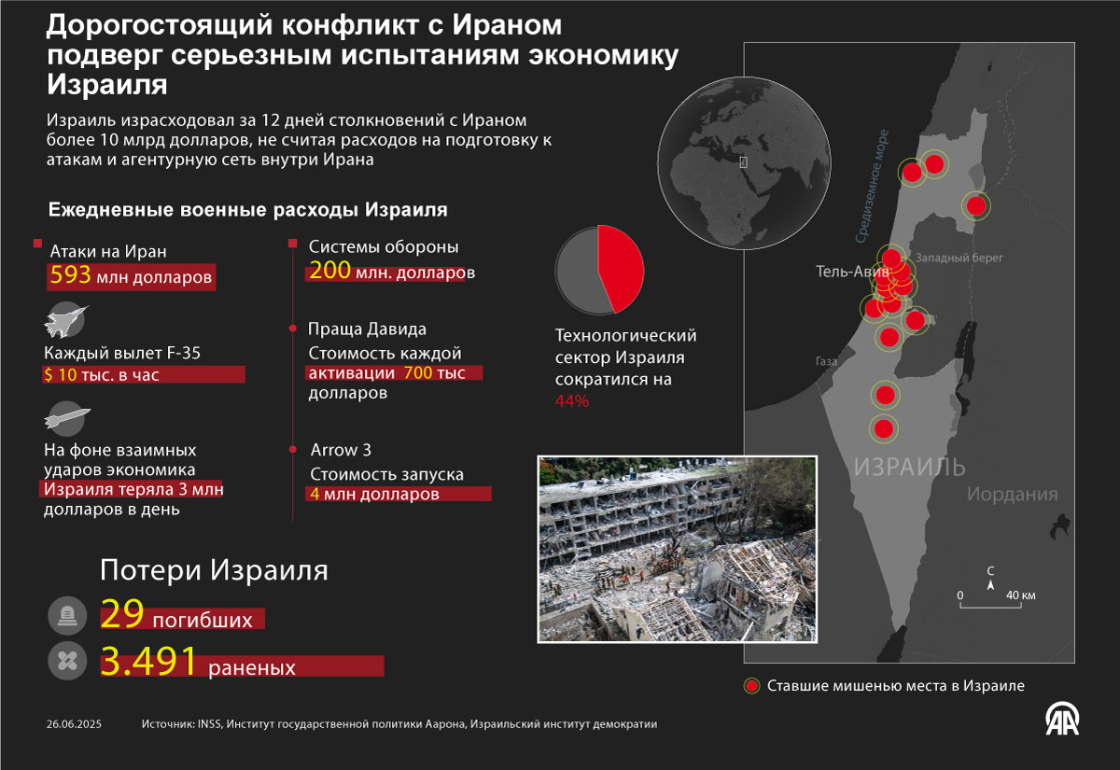 Дорогостоящий конфликт с Ираном подверг серьезным испытаниям экономику Израиля