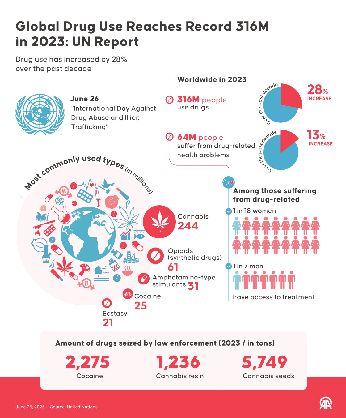 Global Drug Use Reaches Record 316M in 2023: UN Report