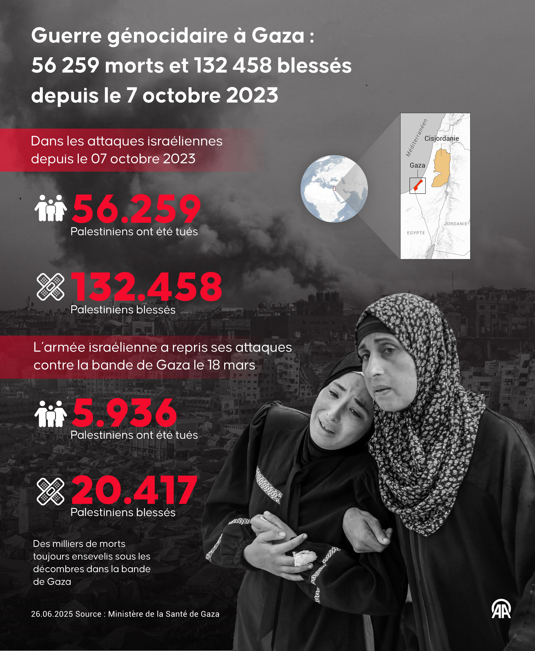 Guerre génocidaire à Gaza : 56 259 morts et 132 458 blessés depuis le 7 octobre 2023