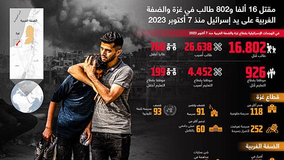 مقتل 16 ألفا و802 طالب في غزة والضفة الغربية على يد إسرائيل منذ 7 أكتوبر 2023