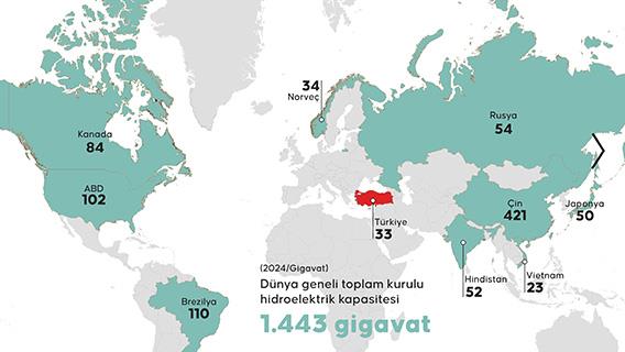 Türkiye, Avrupa'da hidroelektrikte en fazla kapasite artışı sağlayan ülke oldu