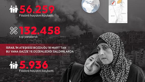 İsrail'in Gazze Şeridi'ne son 24 saatte düzenlediği saldırılarda 103 Filistinli hayatını kaybetti