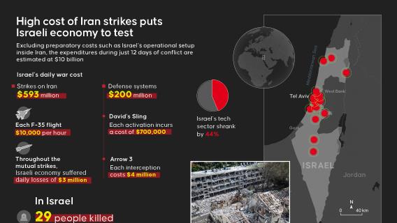 High cost of Iran strikes puts Israeli economy to test