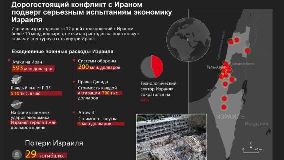 Дорогостоящий конфликт с Ираном подверг серьезным испытаниям экономику Израиля