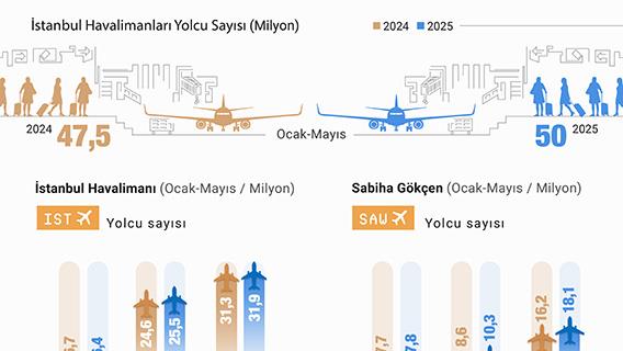 İstanbul'daki havalimanlarında 5 aydaki yolcu sayısı 50 milyona yaklaştı