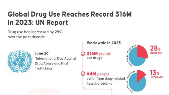 Global Drug Use Reaches Record 316M in 2023: UN Report
