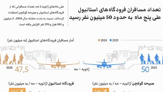 تعداد مسافران فرودگاه‌های استانبول طی پنج ماه  به حدود 50 میلیون نفر رسید