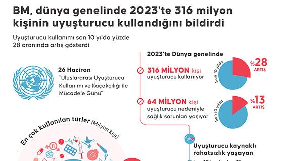 BM, dünya genelinde 2023'te 316 milyon kişinin uyuşturucu kullandığını bildirdi