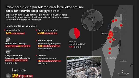 İran'a saldırıların yüksek maliyeti, İsrail ekonomisini zorlu bir sınavla karşı karşıya bıraktı