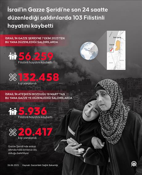İsrail'in Gazze Şeridi'ne son 24 saatte düzenlediği saldırılarda 103 Filistinli hayatını kaybetti