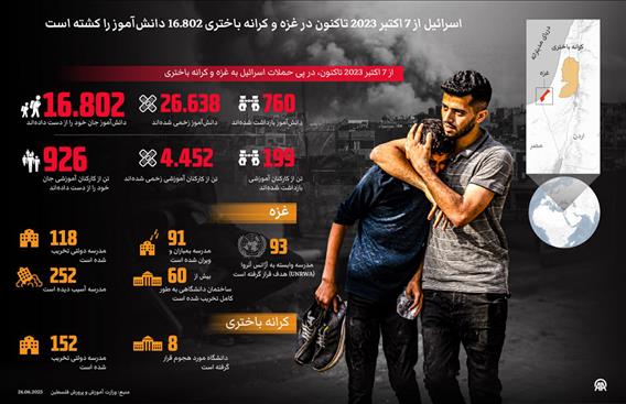اسرائیل از 7 اکتبر 2023 تاکنون در غزه و کرانه باختری 16.802 دانش‌آموز را کشته است