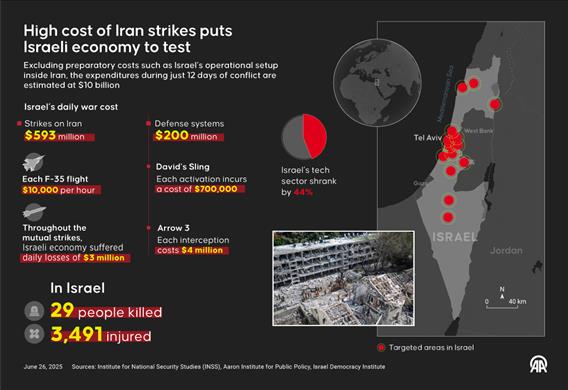 High cost of Iran strikes puts Israeli economy to test