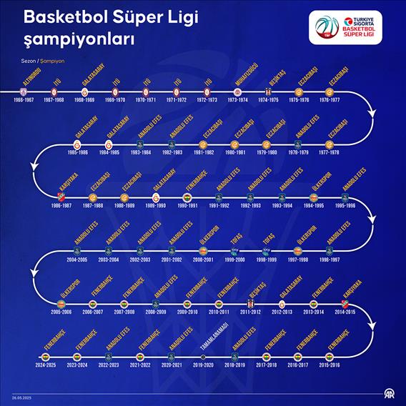 Basketbol Süper Ligi şampiyonları
