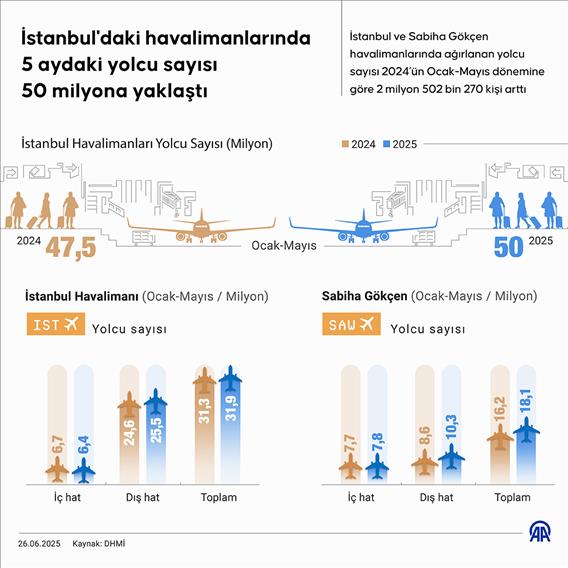 İstanbul'daki havalimanlarında 5 aydaki yolcu sayısı 50 milyona yaklaştı
