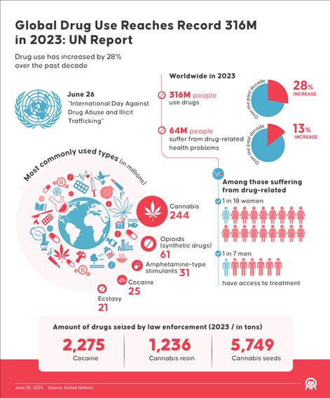 Global Drug Use Reaches Record 316M in 2023: UN Report