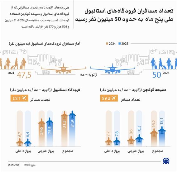تعداد مسافران فرودگاه‌های استانبول طی پنج ماه  به حدود 50 میلیون نفر رسید