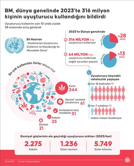 BM, dünya genelinde 2023'te 316 milyon kişinin uyuşturucu kullandığını bildirdi
