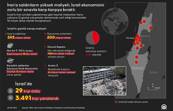 İran'a saldırıların yüksek maliyeti, İsrail ekonomisini zorlu bir sınavla karşı karşıya bıraktı