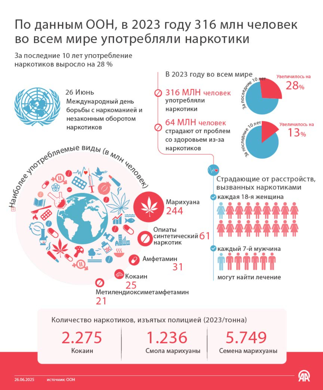 По данным ООН, в 2023 году 316 млн человек во всем мире употребляли наркотики